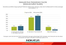 Rilis Survei Pilkada Pelalawan, Paslon Zukri – Tamrin Unggul untuk Sementara 73 Persen